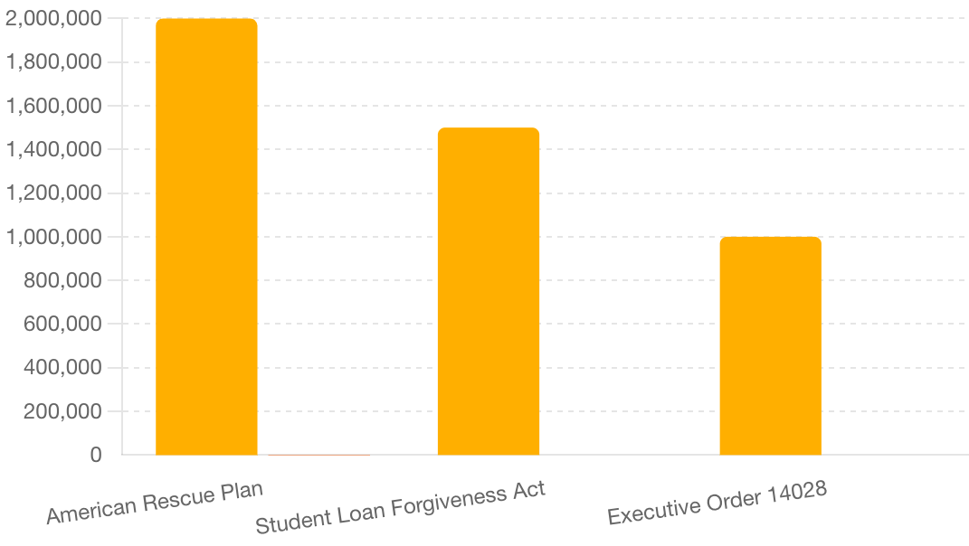 Student Loan Debt Relief Achievements Chart